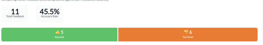 Human feedback calibration: 11 total, 45.5% accuracy, five accurate against six too harsh
