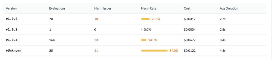 Flow version comparison table showing evaluations, harm issues, harm rate, cost and duration